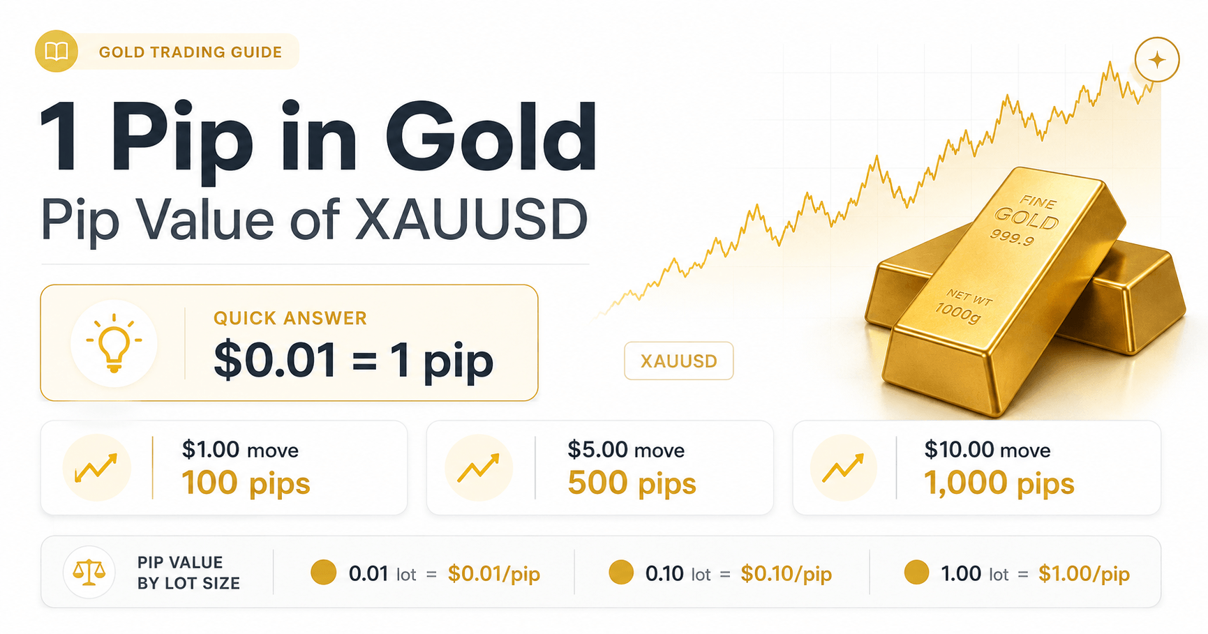 1 pip in gold