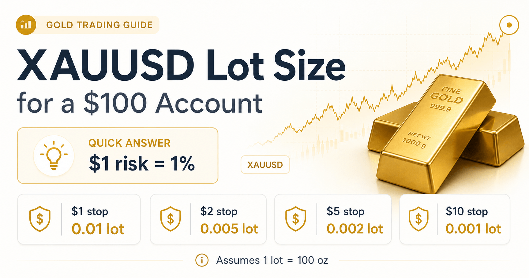 How To Calculate XAUUSD Lot Size for a $100 Account
