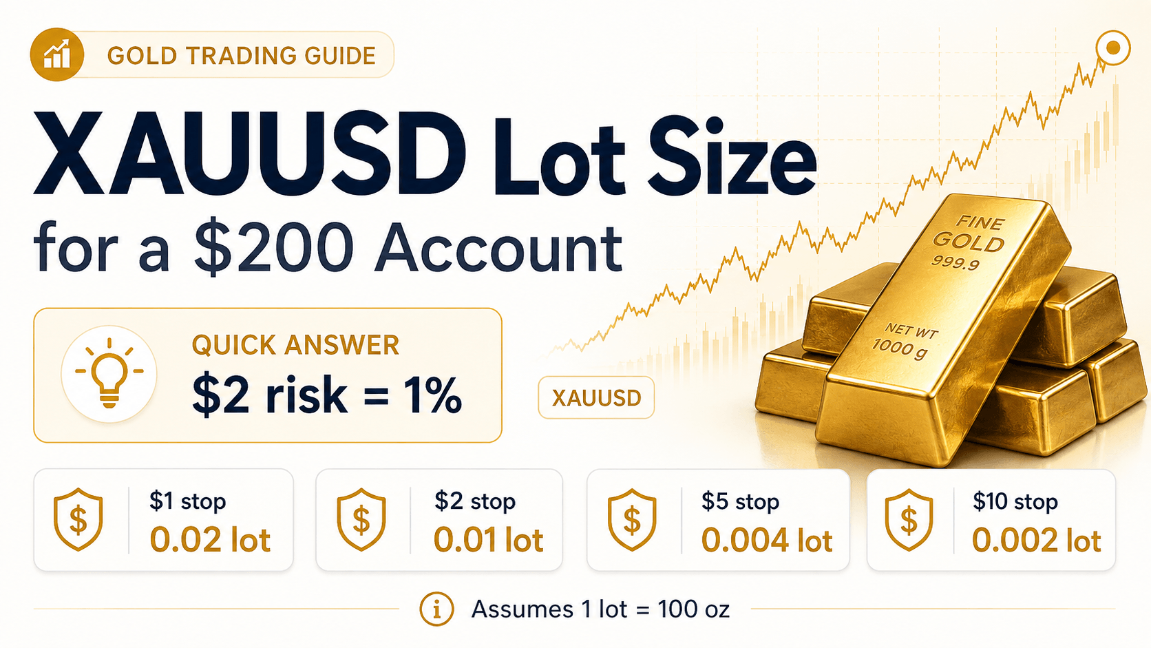 How to Calculate XAUUSD Lot Size for a $200 Account