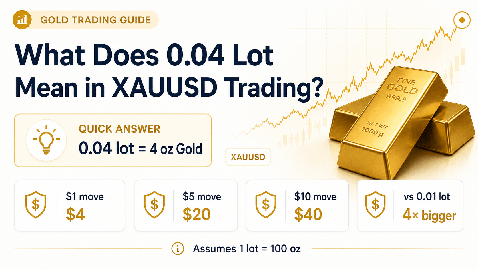 What Does 0.04 Lot Mean in XAUUSD Trading